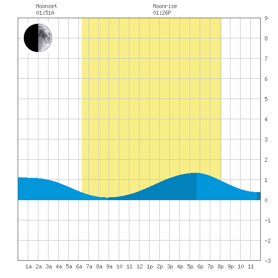 Morgans Point tide chart for Saturday, May 23, 2026