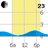Morgans Point tide chart for Saturday, May 23, 2026
