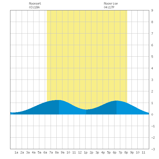 Morgans Point tide chart for Tuesday, May 26, 2026