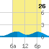 Morgans Point tide chart for Tuesday, May 26, 2026