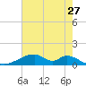 Morgans Point tide chart for Wednesday, May 27, 2026