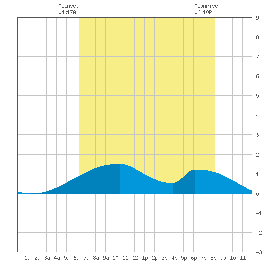 Morgans Point tide chart for Thursday, May 28, 2026