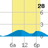 Morgans Point tide chart for Thursday, May 28, 2026