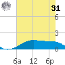 Morgans Point tide chart for Sunday, May 31, 2026