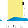 Morgans Point tide chart for Sunday, May 3, 2026