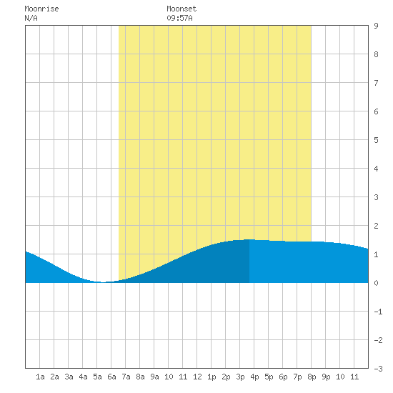 Morgans Point tide chart for Wednesday, May 6, 2026