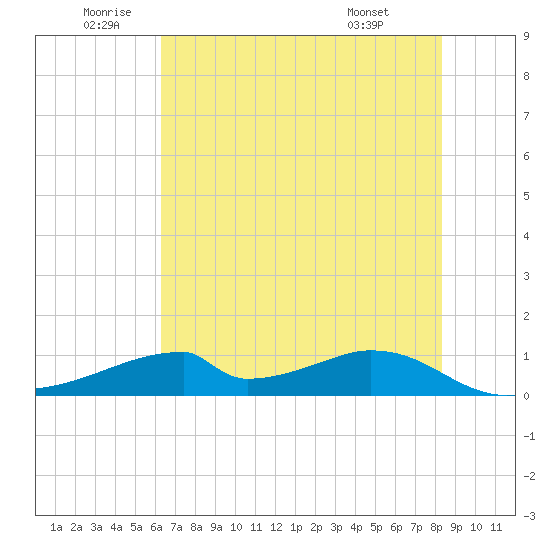 Morgans Point tide chart for Wednesday, June 10, 2026