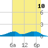 Morgans Point tide chart for Wednesday, June 10, 2026