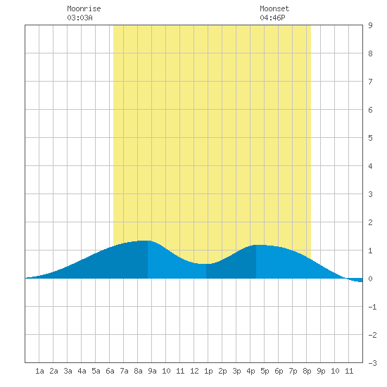 Morgans Point tide chart for Thursday, June 11, 2026