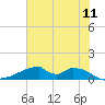 Morgans Point tide chart for Thursday, June 11, 2026