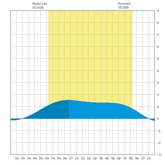 Morgans Point tide chart for Friday, June 12, 2026