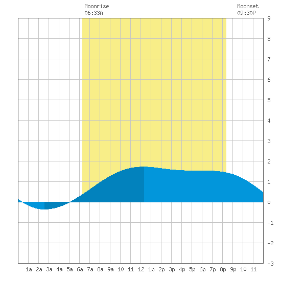 Morgans Point tide chart for Monday, June 15, 2026