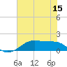 Morgans Point tide chart for Monday, June 15, 2026