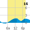 Morgans Point tide chart for Tuesday, June 16, 2026