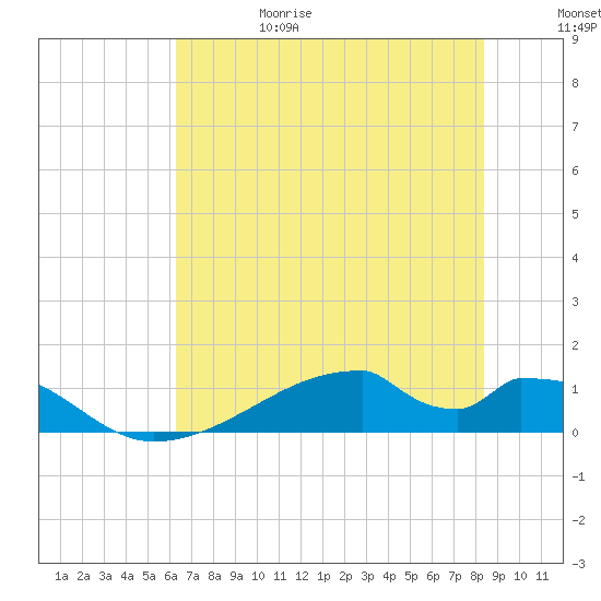 Morgans Point tide chart for Thursday, June 18, 2026