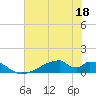 Morgans Point tide chart for Thursday, June 18, 2026
