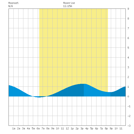Morgans Point tide chart for Friday, June 19, 2026