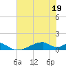 Morgans Point tide chart for Friday, June 19, 2026