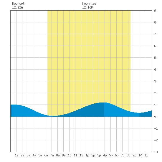 Morgans Point tide chart for Saturday, June 20, 2026