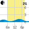 Morgans Point tide chart for Sunday, June 21, 2026