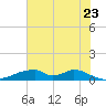 Morgans Point tide chart for Tuesday, June 23, 2026