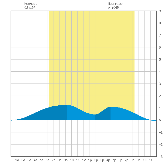 Morgans Point tide chart for Wednesday, June 24, 2026