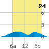 Morgans Point tide chart for Wednesday, June 24, 2026