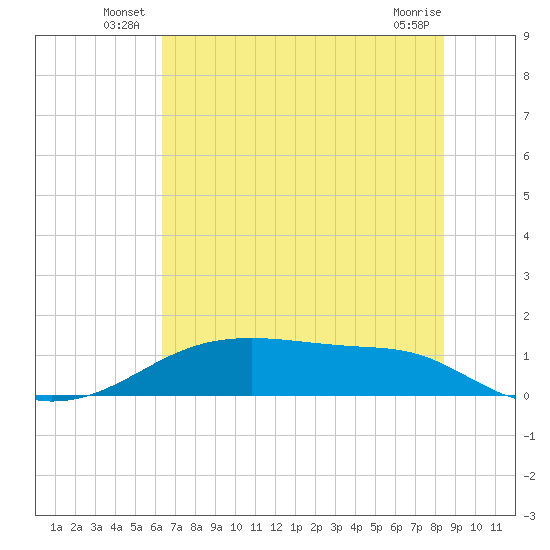 Morgans Point tide chart for Friday, June 26, 2026
