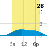 Morgans Point tide chart for Friday, June 26, 2026