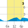 Morgans Point tide chart for Wednesday, June 3, 2026