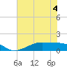 Morgans Point tide chart for Thursday, June 4, 2026