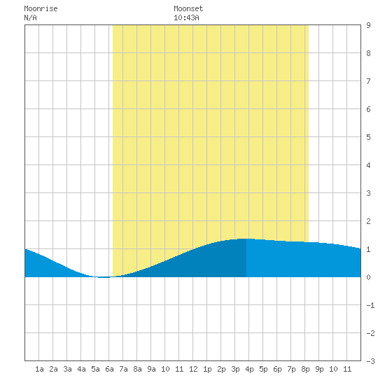 Morgans Point tide chart for Friday, June 5, 2026