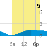 Morgans Point tide chart for Friday, June 5, 2026