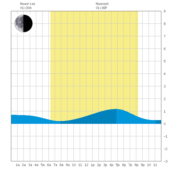 Morgans Point tide chart for Monday, June 8, 2026