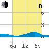 Morgans Point tide chart for Monday, June 8, 2026