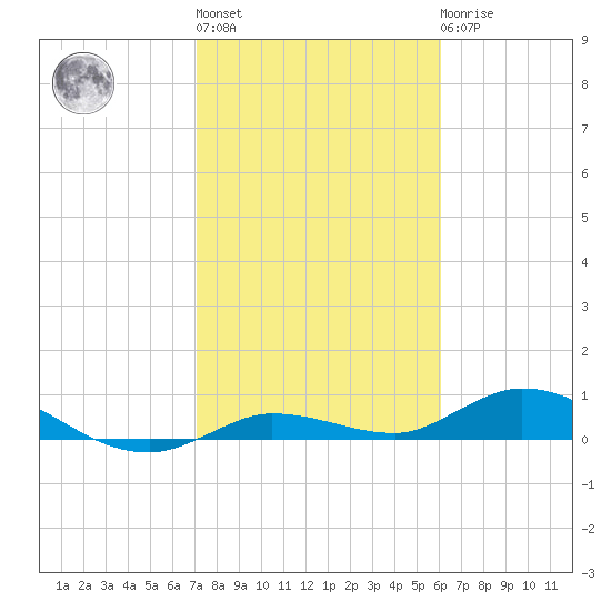 Matecumbe Key tide chart for Thursday, January 28, 2021