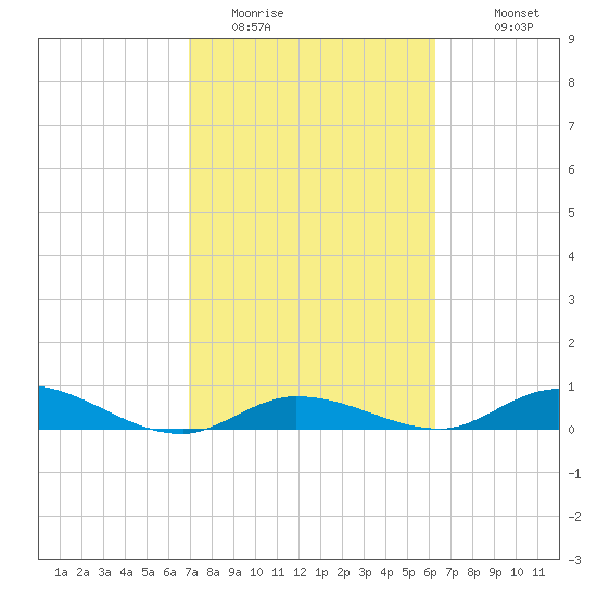Matecumbe Key tide chart for Sunday, February 14, 2021