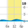 Matecumbe Key tide chart for Thursday, February 18, 2021
