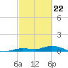 Matecumbe Key tide chart for Monday, February 22, 2021