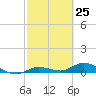 Matecumbe Key tide chart for Thursday, February 25, 2021