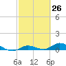 Matecumbe Key tide chart for Friday, February 26, 2021