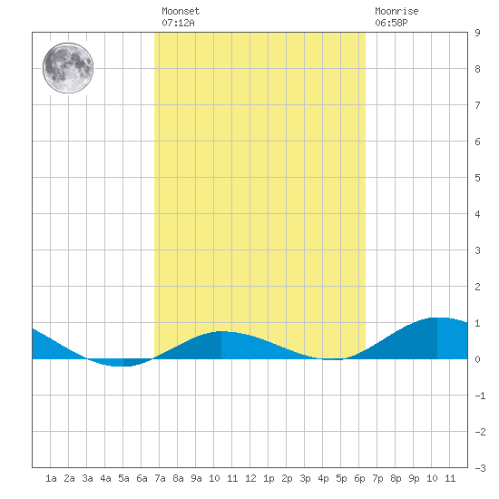 Matecumbe Key tide chart for Saturday, February 27, 2021
