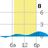 Matecumbe Key tide chart for Monday, February 8, 2021