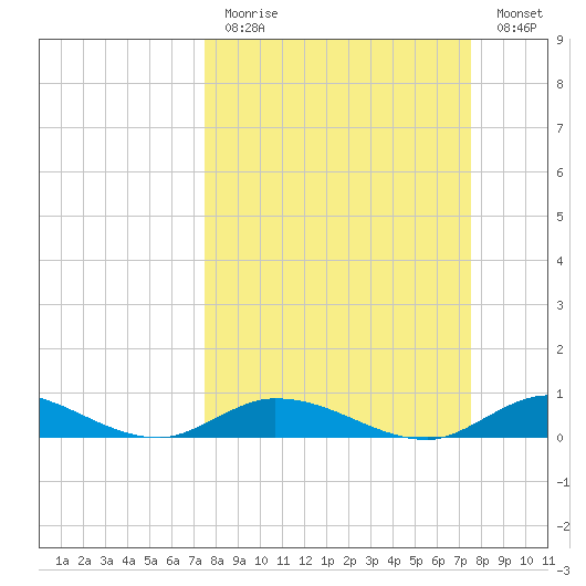 Matecumbe Key tide chart for Sunday, March 14, 2021