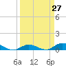Matecumbe Key tide chart for Saturday, March 27, 2021