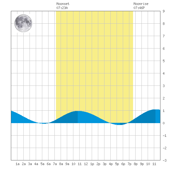 Matecumbe Key tide chart for Sunday, March 28, 2021