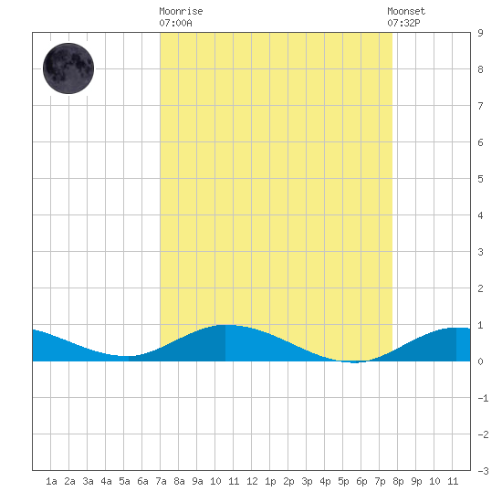 Matecumbe Key tide chart for Sunday, April 11, 2021
