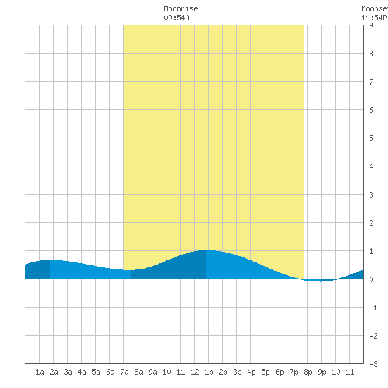 Matecumbe Key tide chart for Friday, April 16, 2021