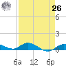 Matecumbe Key tide chart for Monday, April 26, 2021