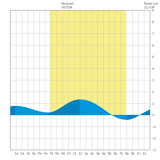 Matecumbe Key tide chart for Thursday, April 29, 2021